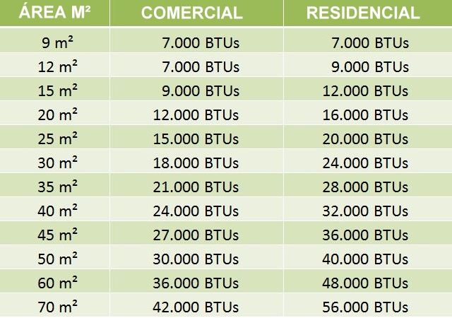 Como calcular os BTUs para adquirir um ar condicionado? - Summer